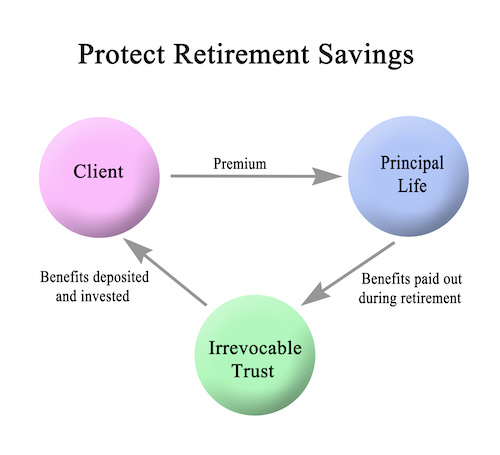 Irrevocable Life Insurance Trusts
