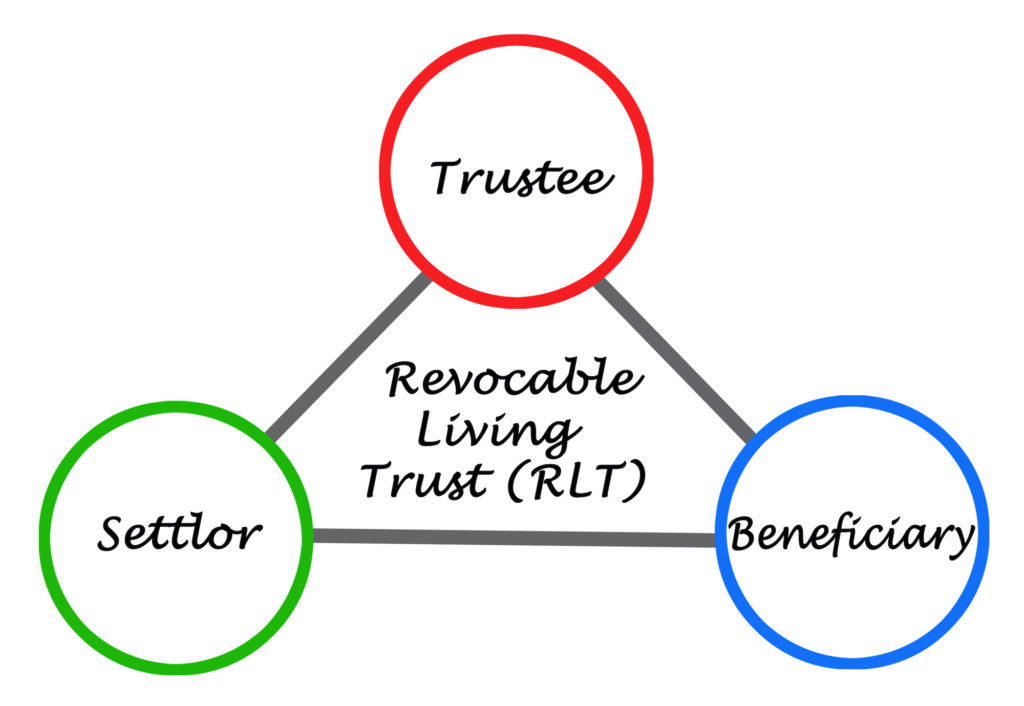 Diagram of Settlor Beneficiary Trustee for RLT