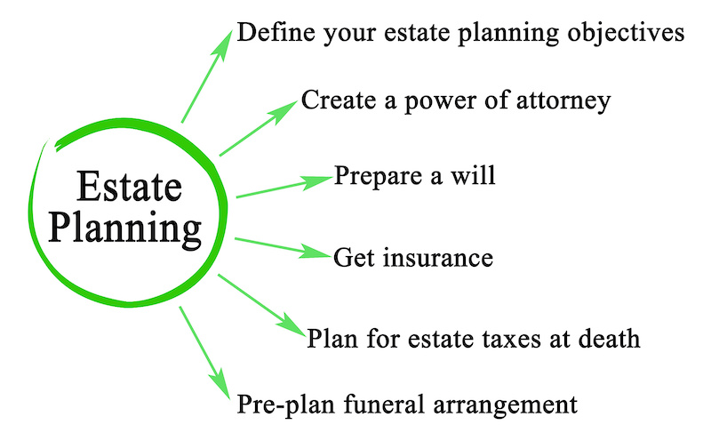 Six components of Estate Planning