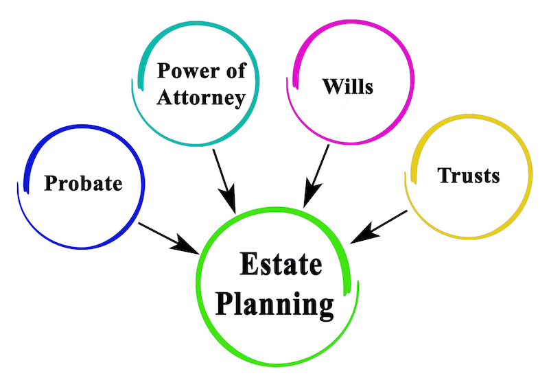 Diagram of Probate and how it intersects with aspects of estate planning
