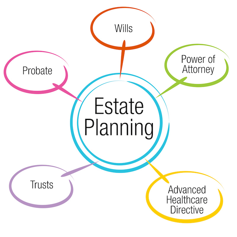 Estate Planning steps wills, probate, power of attorney, trusts and advanced healthcare directives