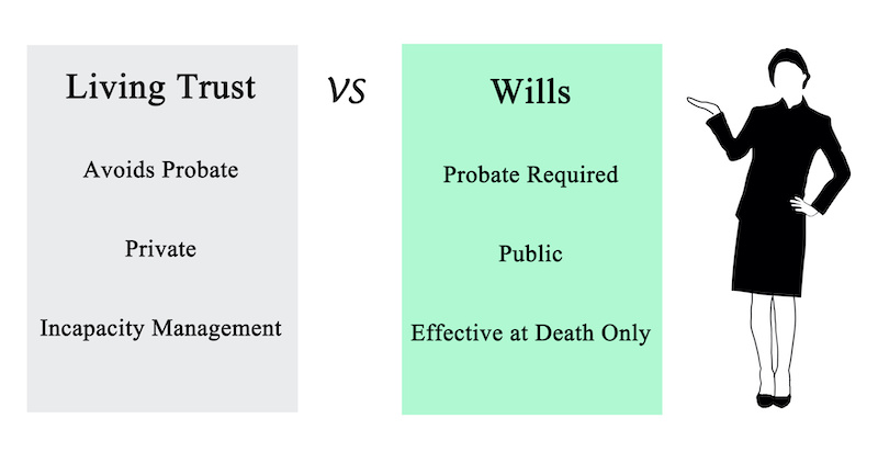 Living trust vs wills in living probate