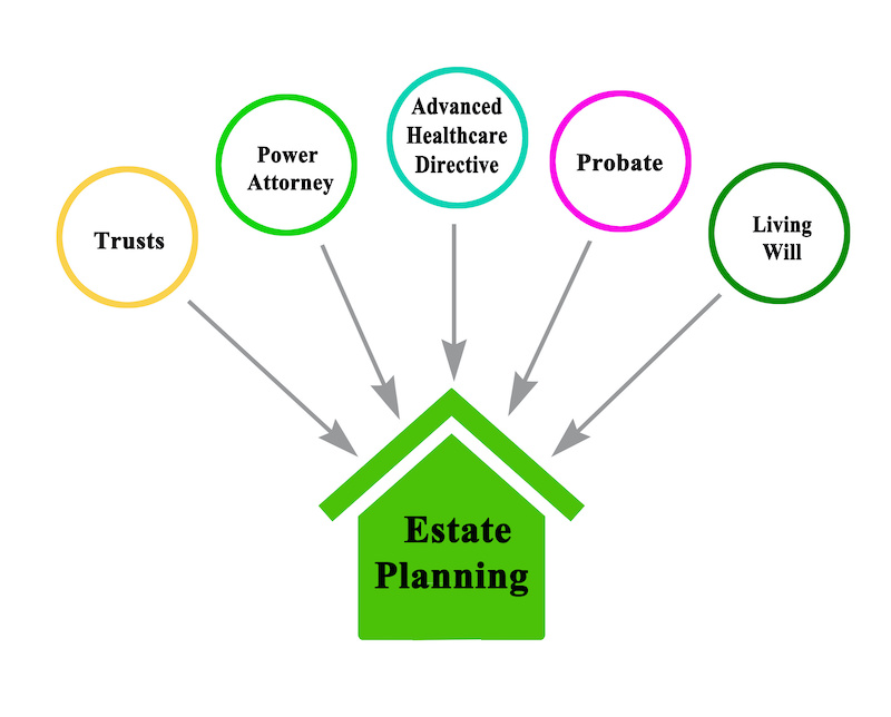 Five components of Estate Planning