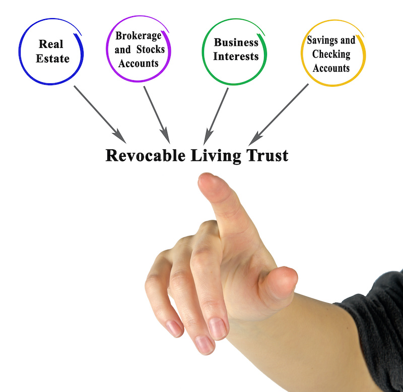 Components of Revocable Living Trust